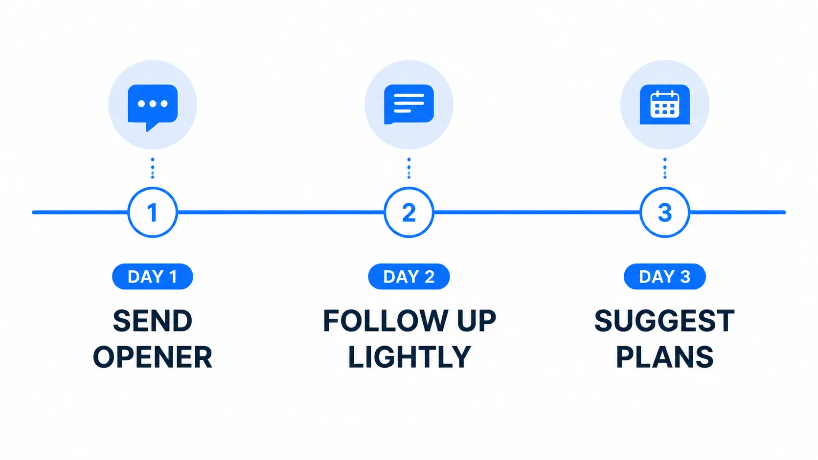 Three-day texting rhythm: day 1 send opener, day 2 follow up lightly, day 3 suggest plans — timeline for texting a girl you just met